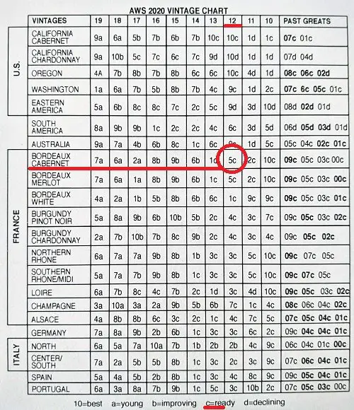 American Wine Society Vintage Chart - what does vintage mean on wine - how to read a vintage chart picture