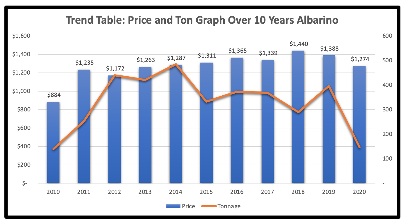 albarino planting trends in central california