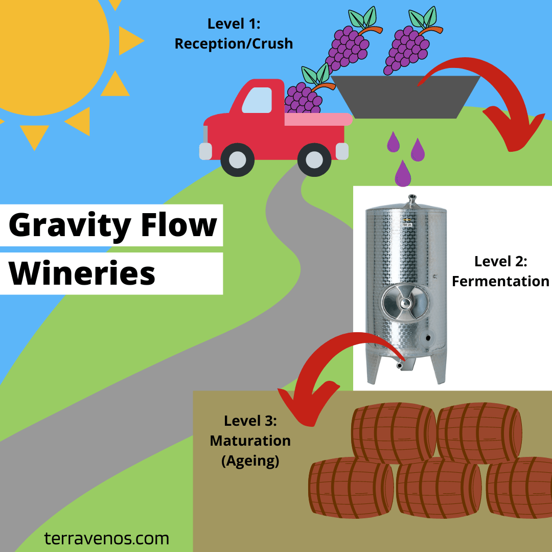 how gravity fed wineries work - gravity flow winemaking