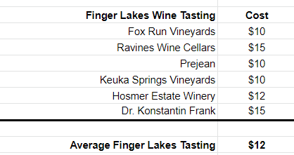 How expensive is wine tasting in Finger Lakes