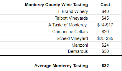 how much does wine tasting in monterey cost