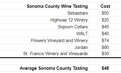 average cost wine tasting sonoma