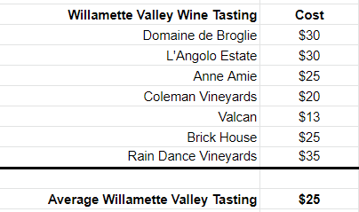 how much does wine tasting in Oregon cost