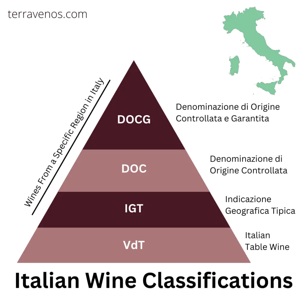 DOC, DOCG, IGT - Italian wine classification triangle