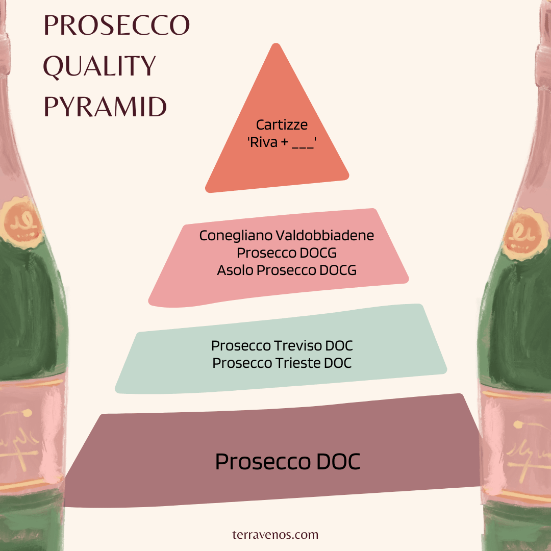 Prosecco Quality Pyramid
