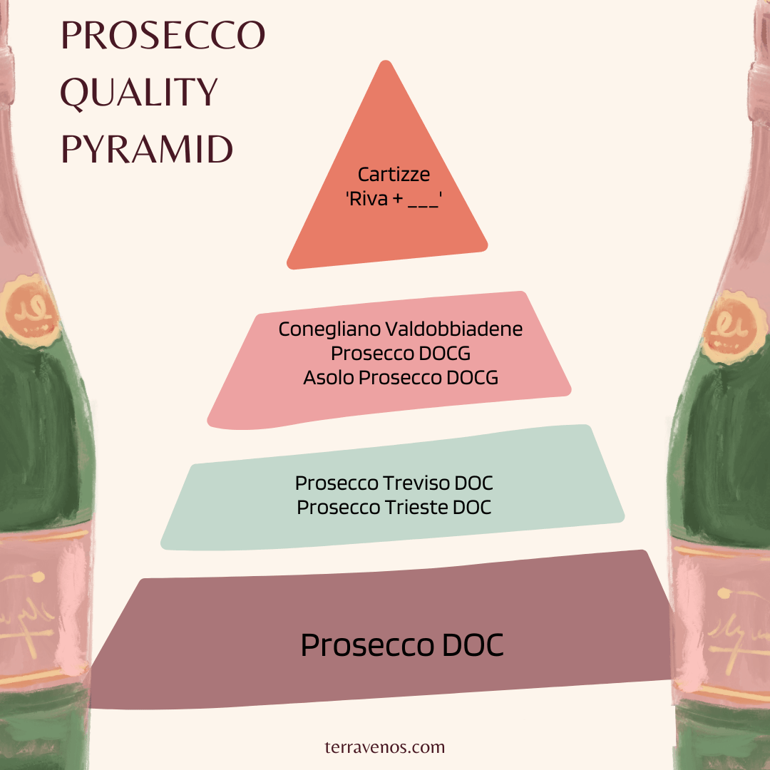 Prosecco Quality Pyramid - is prosecco just cheap champagne