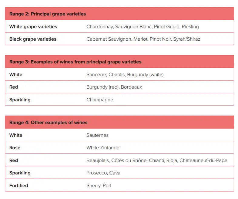 WSET Level 1 - Wine Tasting List - what wines to serve at a blind tasting - how do you host a blind wine tasting at home