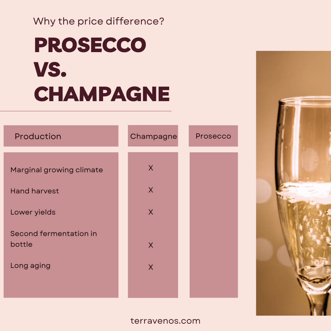 why champagne is more expensive than prosecco
