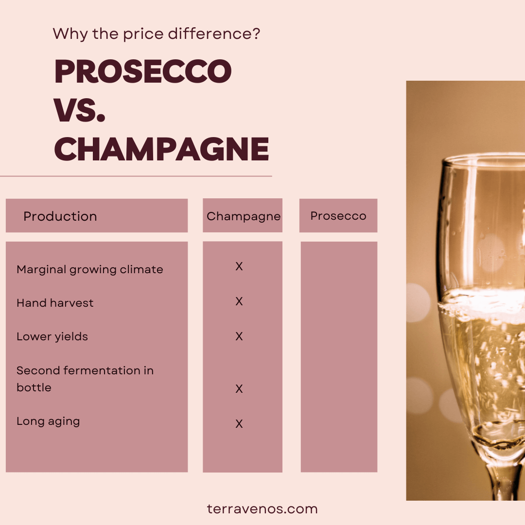 why champagne is more expensive than prosecco - is prosecco just cheap champagne