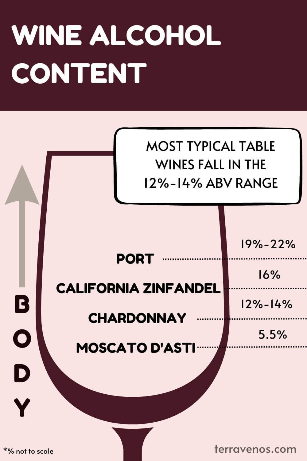 how much alcohol is in wine during fermentation - wine alcohol infographic