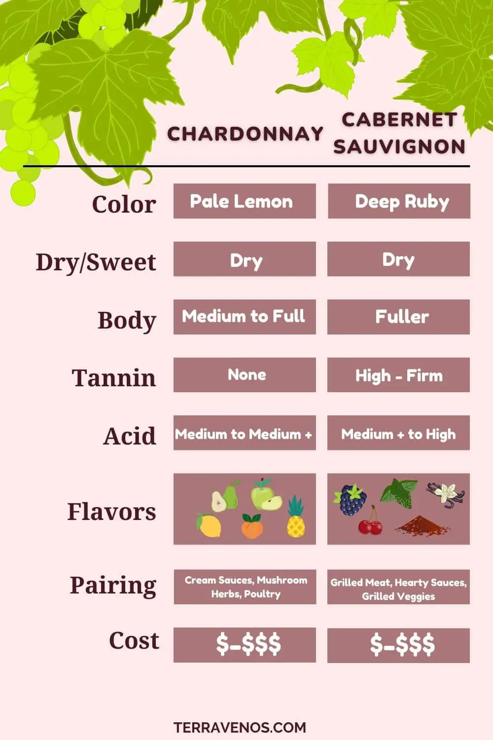 chardonnay vs cabernet sauvignon wine infographic