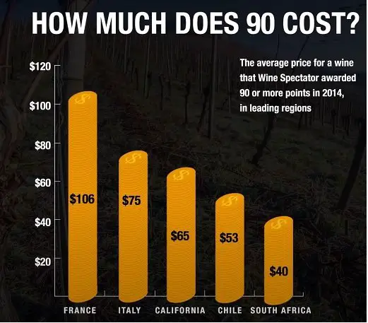 graph on how much a 90 point wine costs - how to pick a good grocery store wine