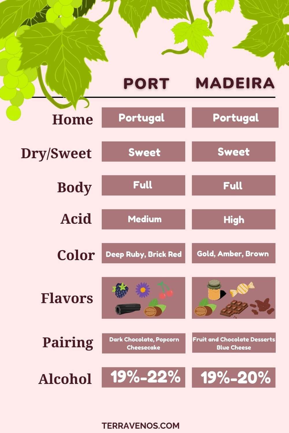 port vs madeira chart side-by-side comparison infographic