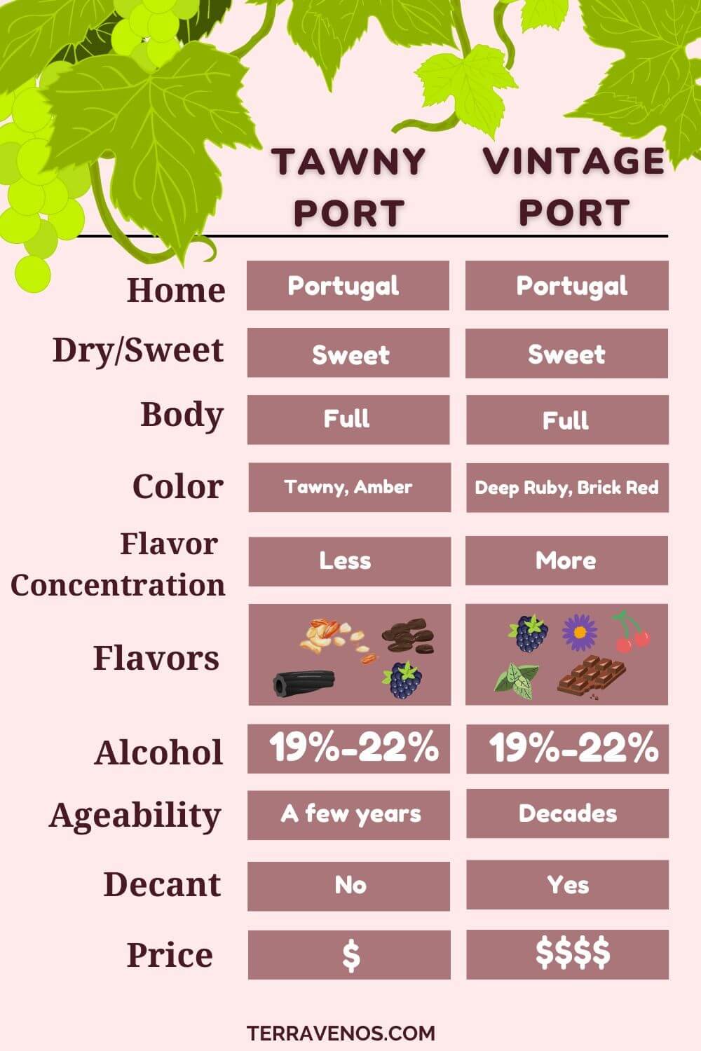 tawny port vs vintage port - chart - what is vintage port