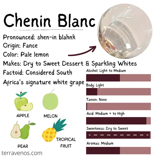 viognier vs vouvray comparison - chenin blanc wine profile infographic