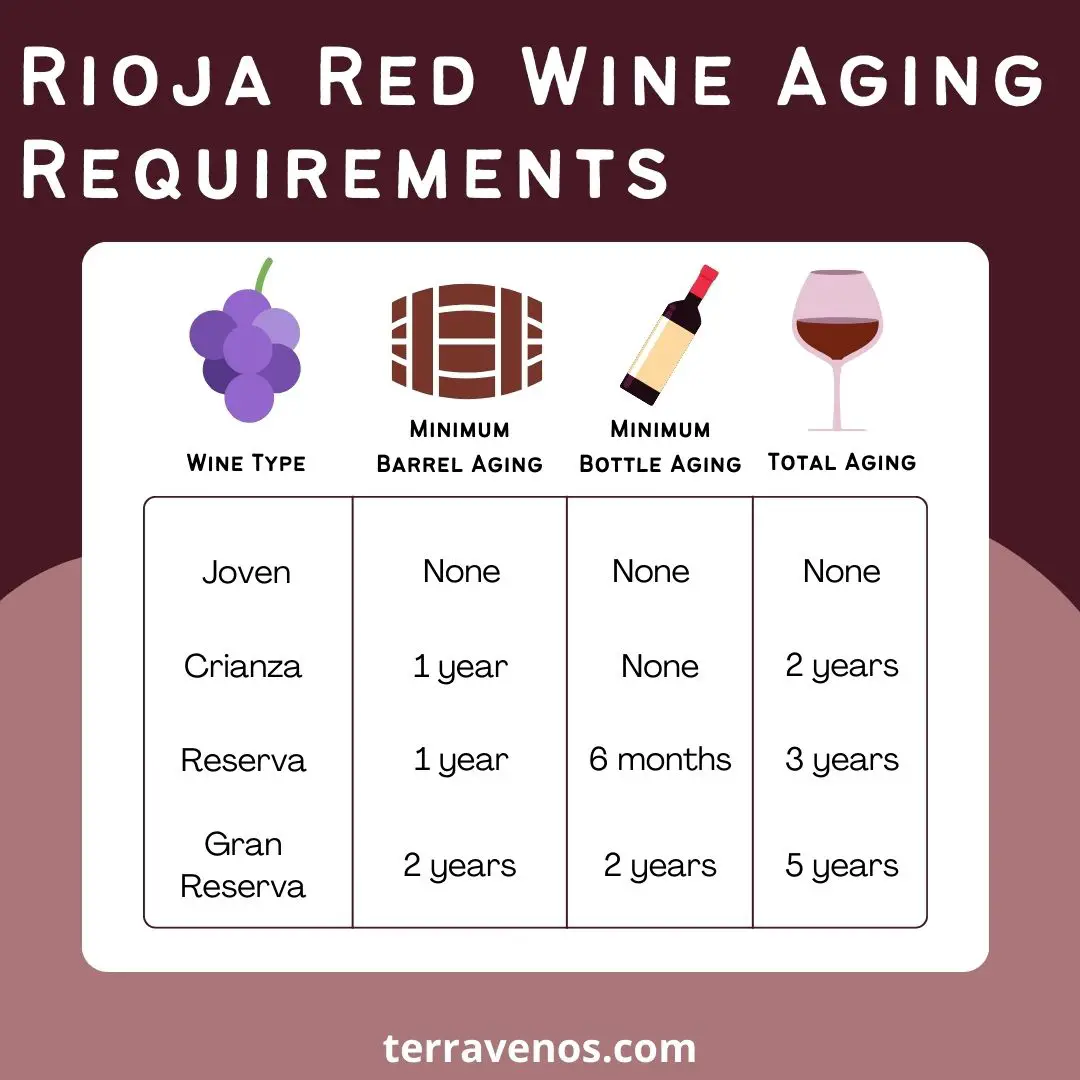 rioja-aging-requirements - red rioja wine aging infographic