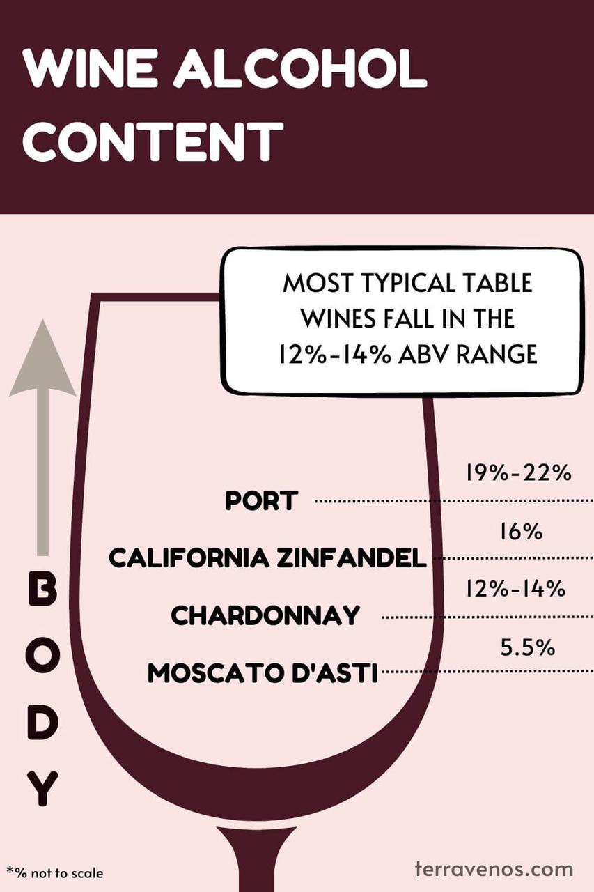 Wine Alcohol Content Guide for Every Type of Wine