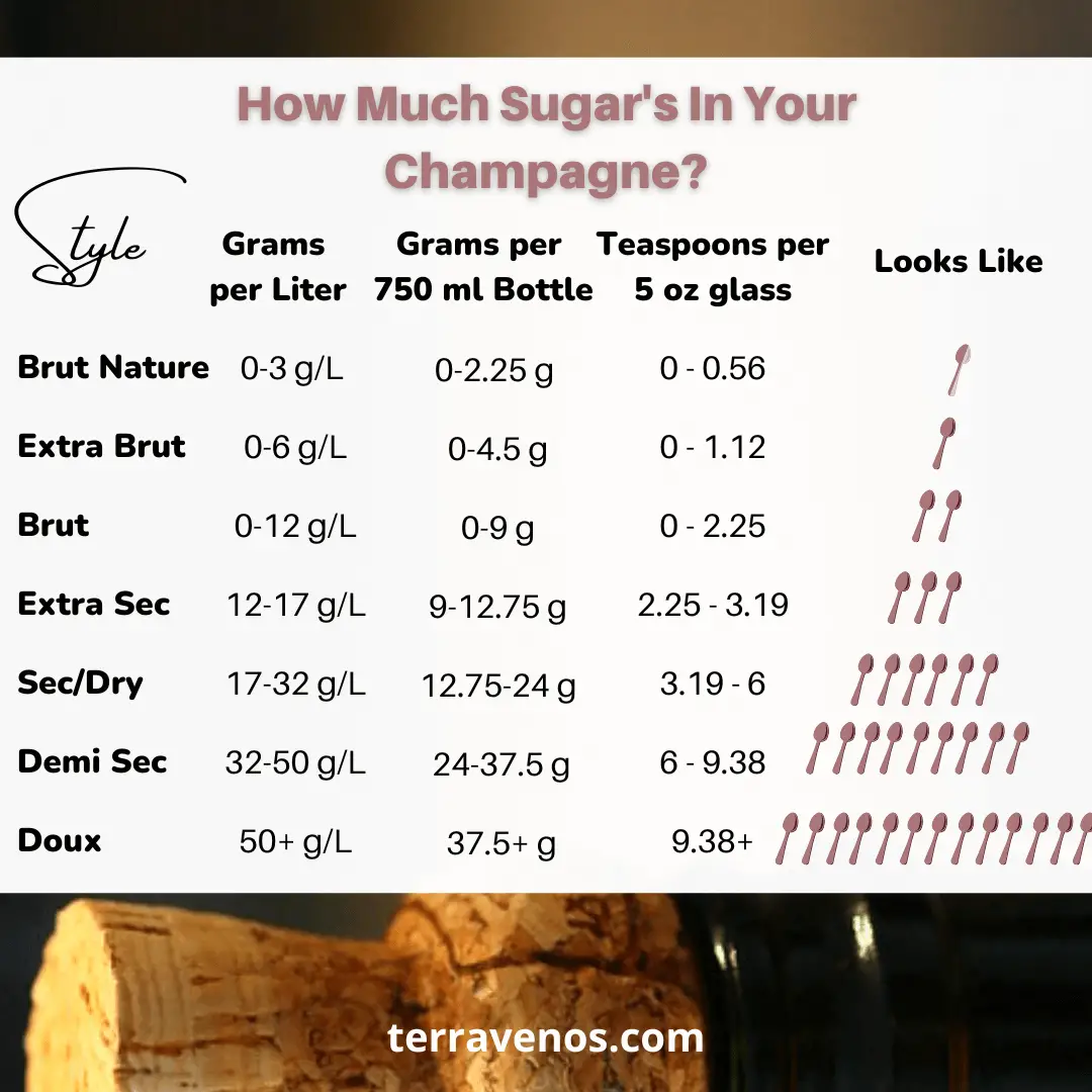 how much sugar is in sparkling wine infographic - does champagne have sugar