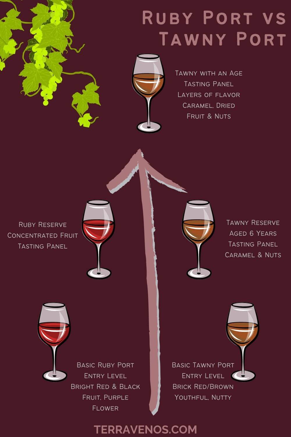 ruby port vs tawny chart