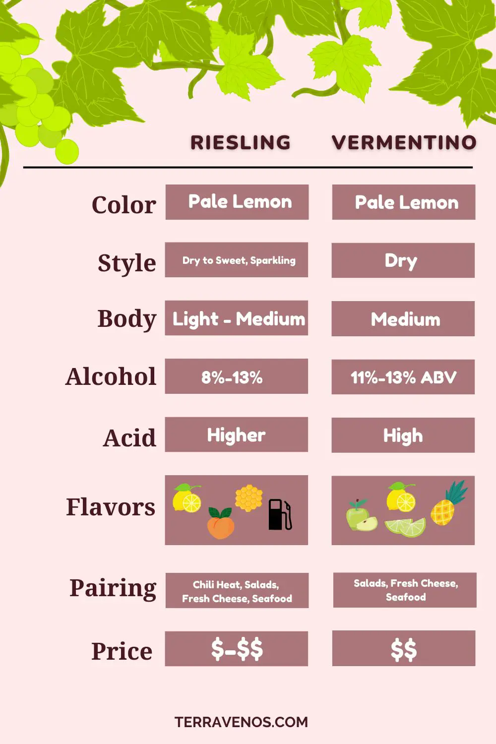 riesling vs vermentino wine comparison infographic