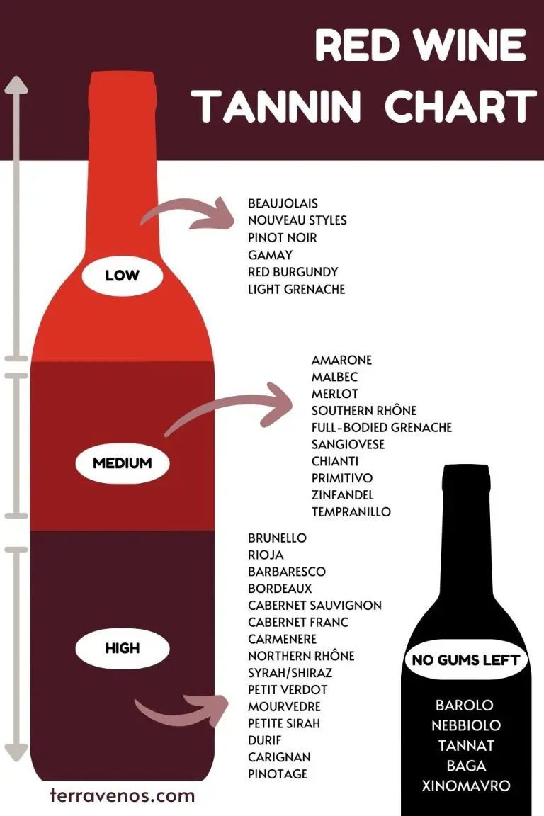 Red Wine Tannin Chart