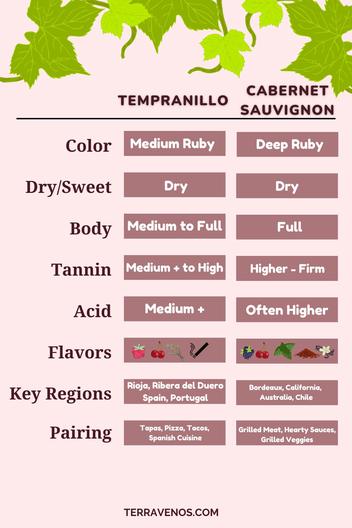 Difference Between Cabernet Sauvignon and Merlot