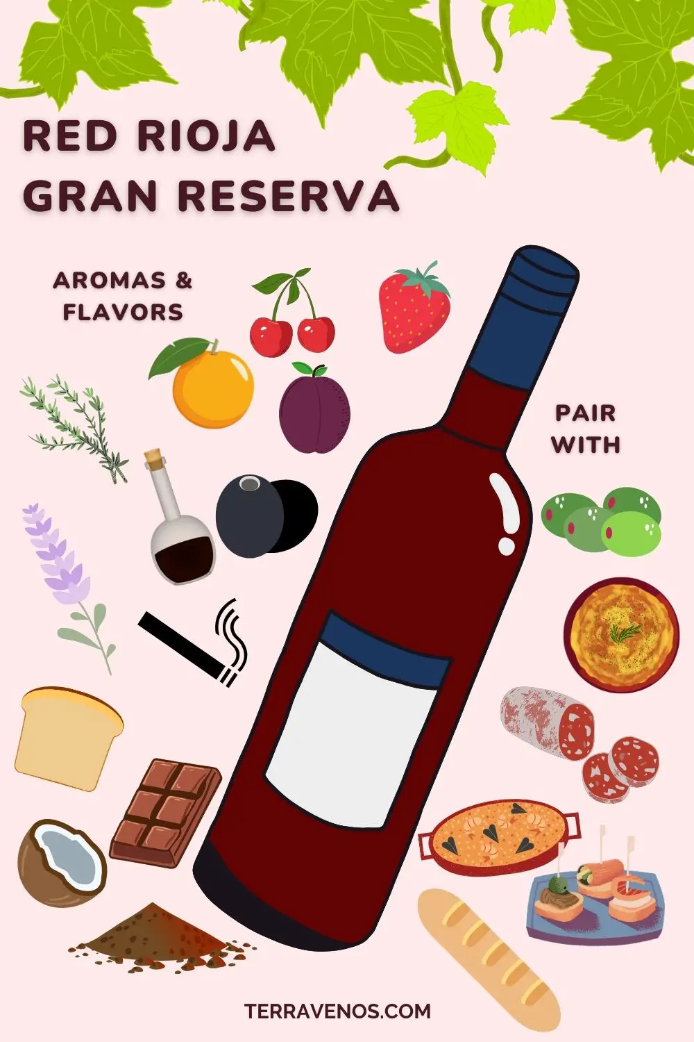 Rioja gran reserva taste and pairing infographic - rioja wine taste